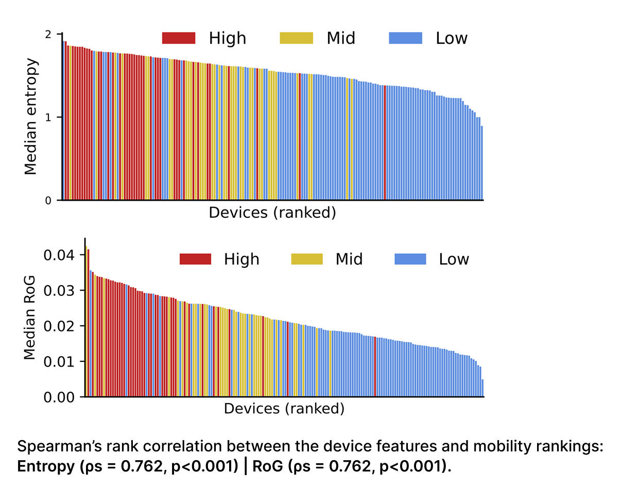 Mobility rank