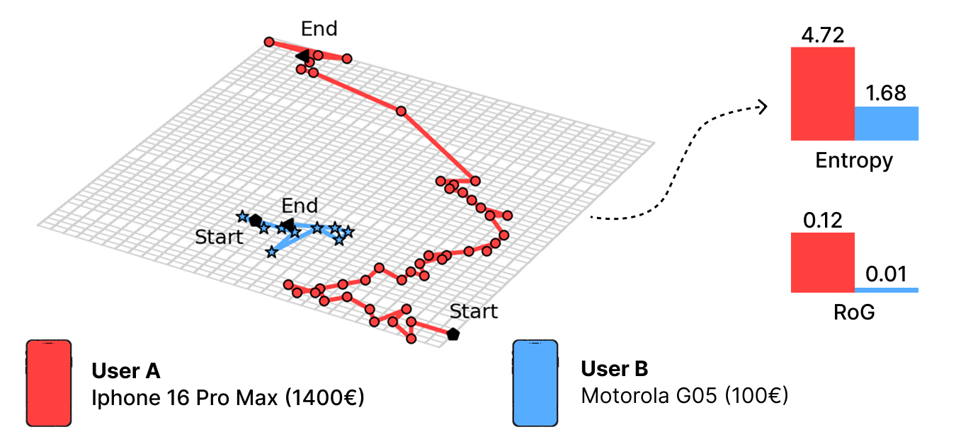 Mobility indicators