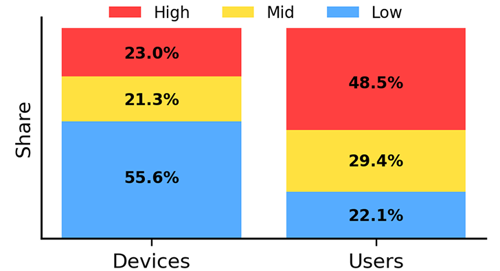 Device rank